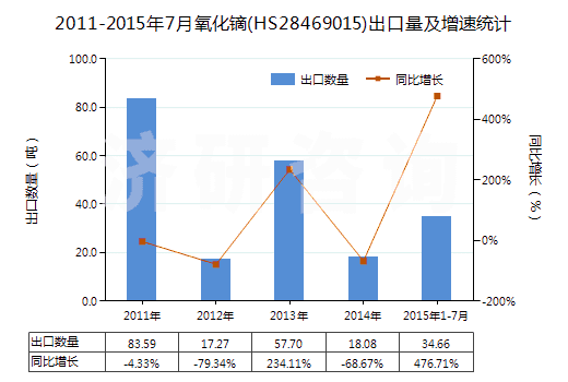 2011-2015年7月氧化鏑(HS28469015)出口量及增速統(tǒng)計(jì) 2011-2015年7月氧化鏑(HS28469015)出口量及增速統(tǒng)計(jì)